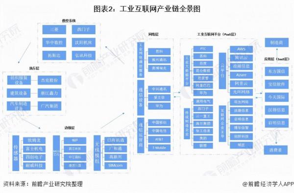 「乾貨」工業網際網路產業鏈全景梳理及區域熱力地圖