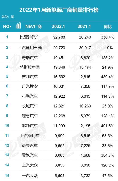 乘聯會：1月國內狹義乘用車市場集中度為75&period;8&percnt;，較2021年12月提升1個百分點