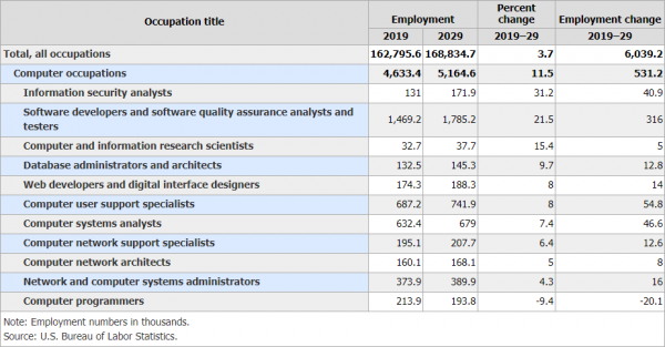美國勞工統計局：計算機職業是未來十年內就業強勁帶動力