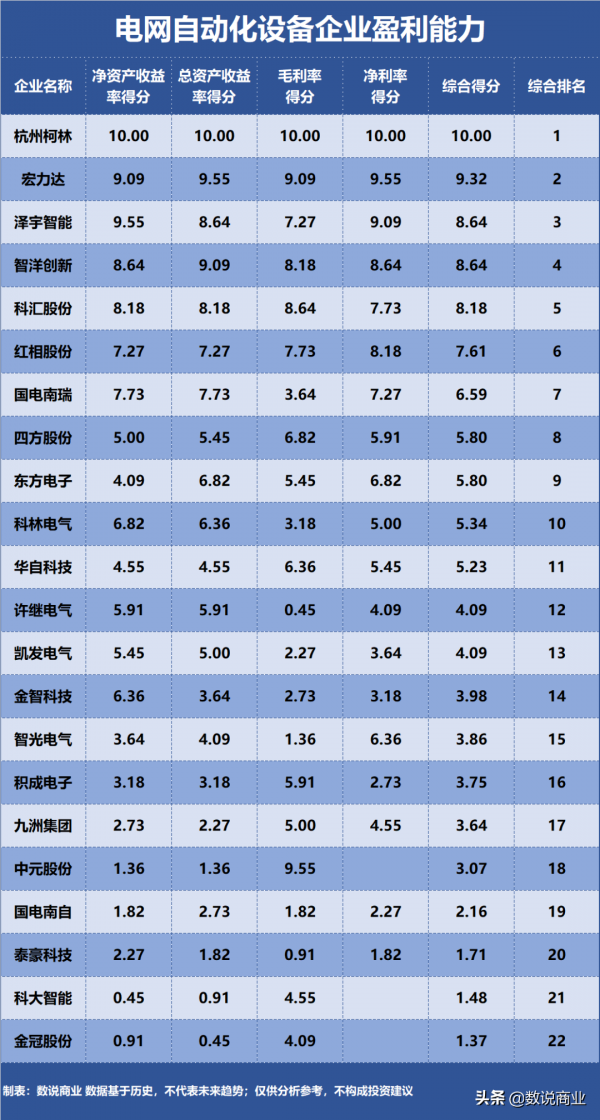 國電南瑞、宏發股份、許繼電氣&hellip;誰是盈利能力最強電網自動化裝置
