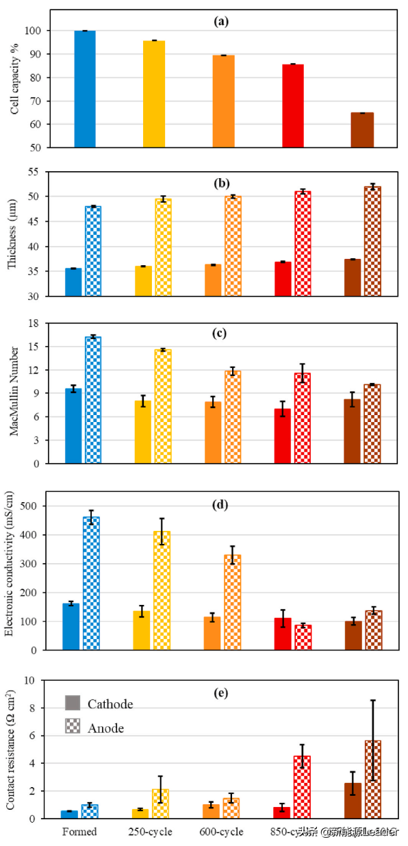迴圈對鋰離子電池電極離子和電子電導率有啥影響? 迴圈對鋰離子電池電極離子和電子電導率有啥影響?