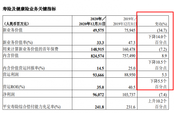 6折的中國平安,是價值投資還是價值陷阱? 6折的中國平安,是價值投資還是價值陷阱?
