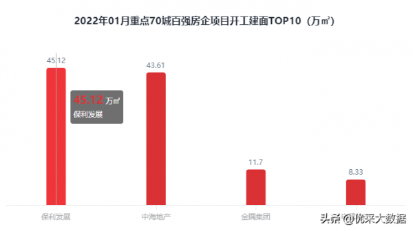 2022年1月百強房企拿地開工建面排行榜