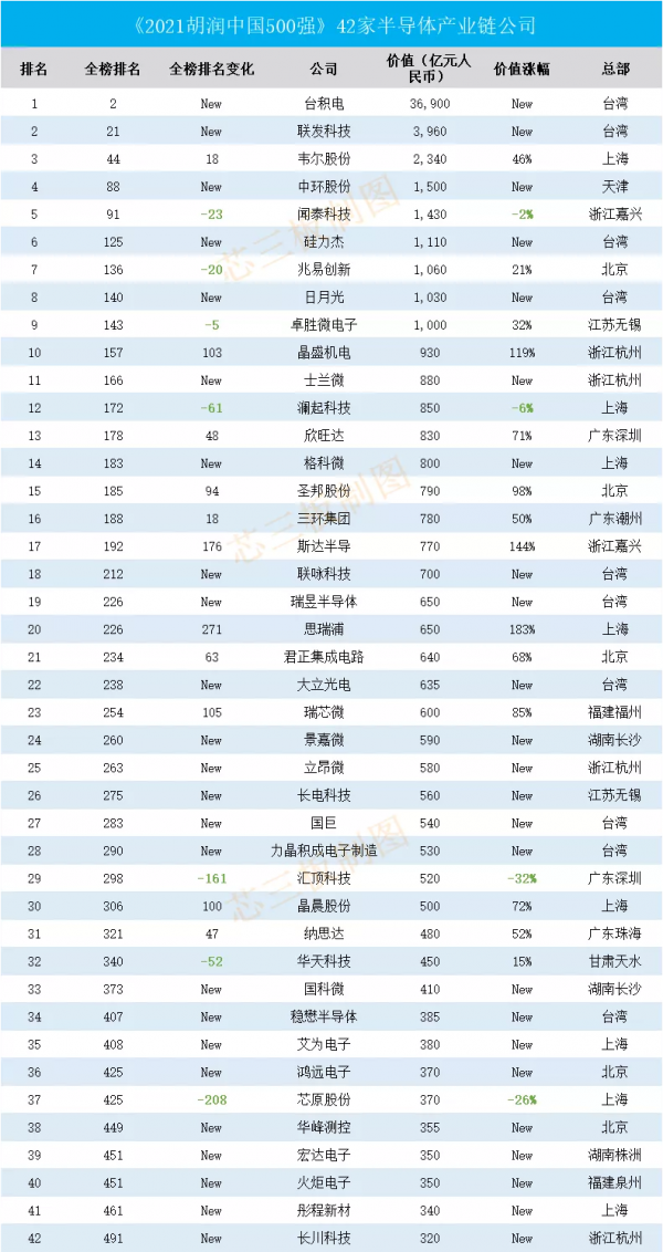 2021胡潤中國500強出爐！半導體行業贏家和輸家一覽無餘