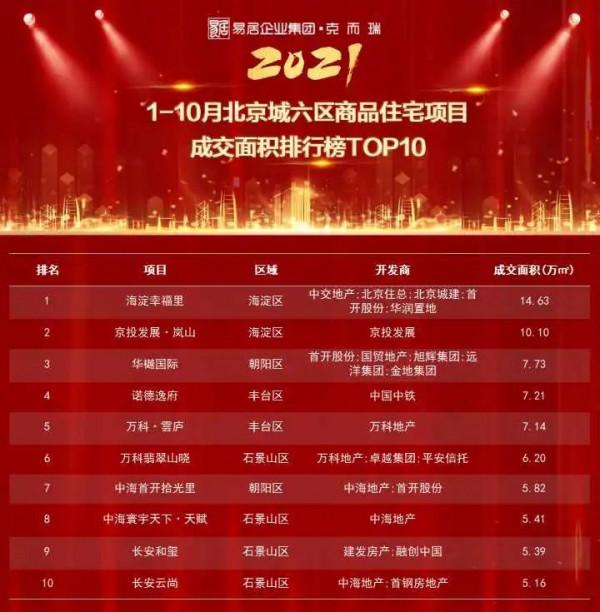 重磅獨家丨2021年1-10月北京專案銷售金額榜&;面積榜出爐 重磅獨家丨2021年1-10月北京專案銷售金額榜&;面積榜出爐