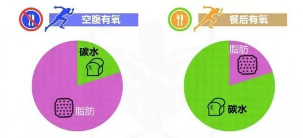 健身「後燃效應」有助於減肥，如何最大化？