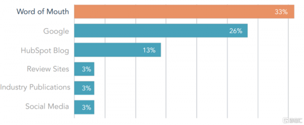 美股掘金 | HUBS，江山不限於穩固的營銷雲龍頭
