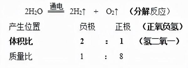 如何學習初中科學之電解水