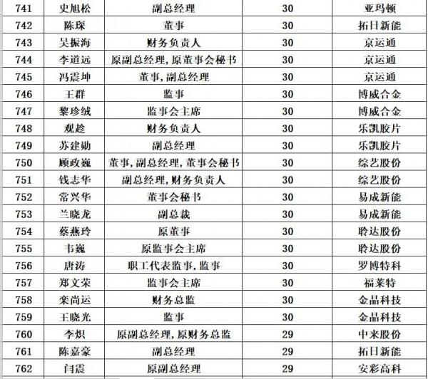 光伏企業董事長平均薪酬:125萬元/年 光伏企業董事長平均薪酬:125萬元/年