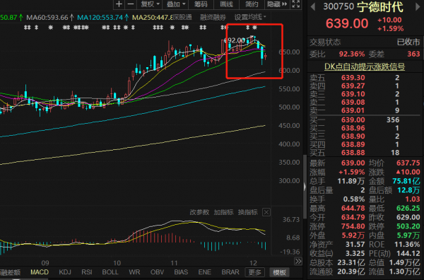 A股大升溫!消費、新能源、半導體等多線齊飛,房地產線集體回撥 A股大升溫!消費、新能源、半導體等多線齊飛,房地產線集體回撥