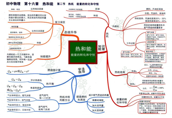 每日一點 | 初中物理全複習思維導圖（初二初三）