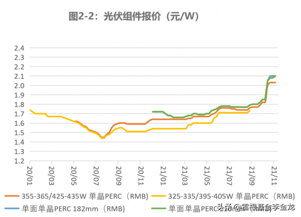 新能源估值研報——板塊高位盤整,風、光、儲是否能維持強勢? 新能源估值研報——板塊高位盤整,風、光、儲是否能維持強勢?
