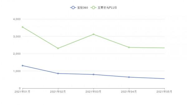 絕對的經濟實惠！寶駿360 PK 五菱宏光PLUS，誰更佔優勢？