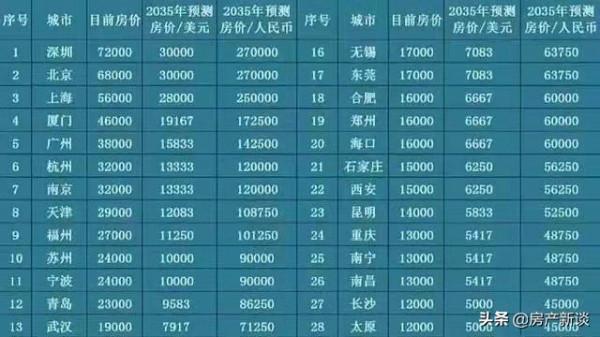 2022年不買房，未來10年還會漲嗎？機構預測：一線漲300&percnt;二線400&percnt;