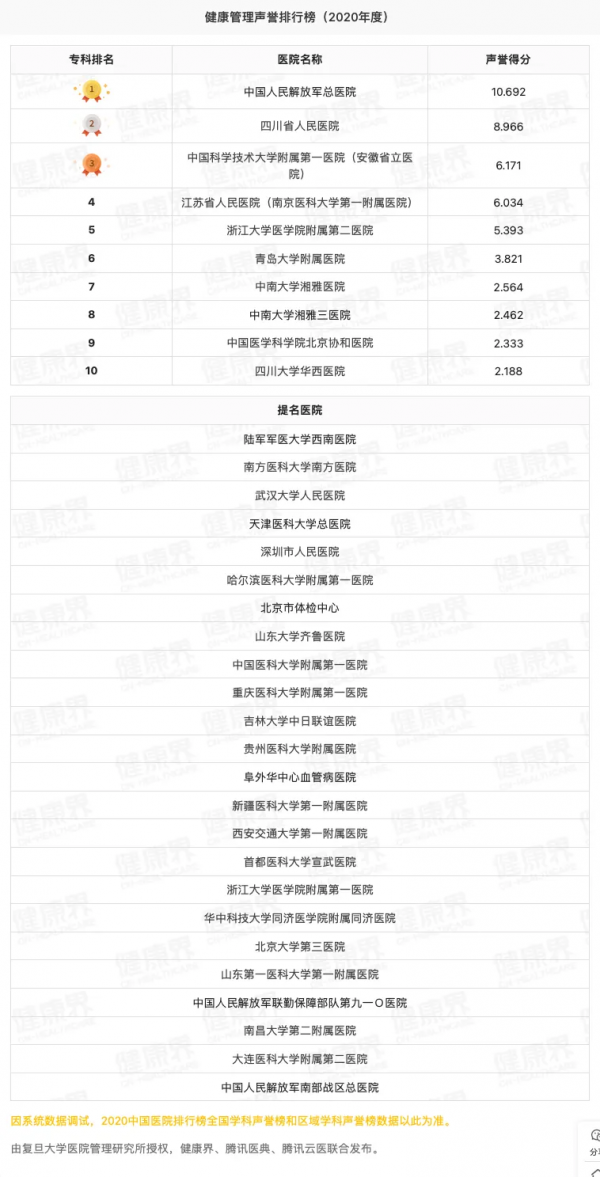獨家釋出！2020全國醫院專科聲譽排行榜（全榜單，含提名醫院）