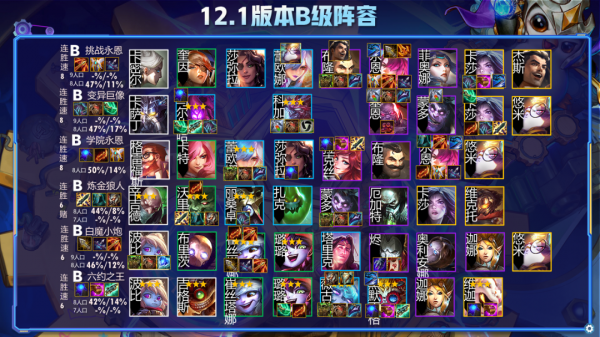 雲頂12.1陣容排行榜，狙神迪迦登頂，黑白學者發明帝國崛起