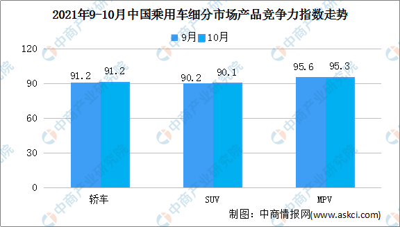 2021年10月乘用車市場產品競爭力指數為90.9 環比下滑0.1個點