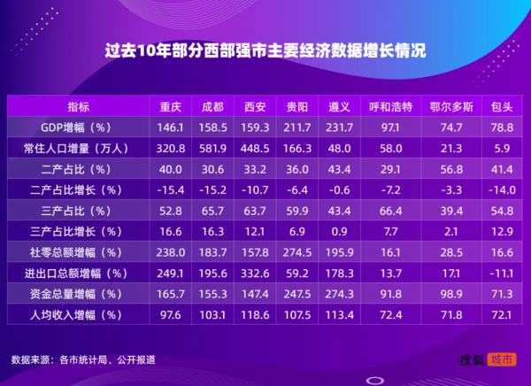 西部強市格局十年變遷 西部強市格局十年變遷