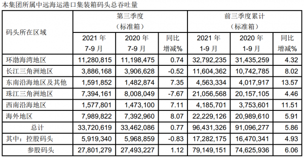 前9月爆賺676億，中遠海控高管：集運市場未到拐點，預計年報現金分紅