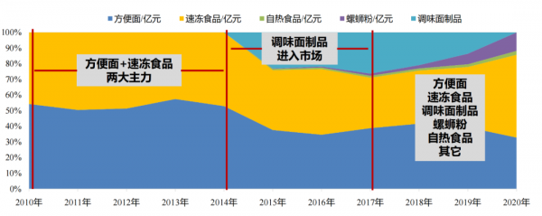 剛剛閉幕的中國方便食品大會上，透露了哪些行業趨勢？