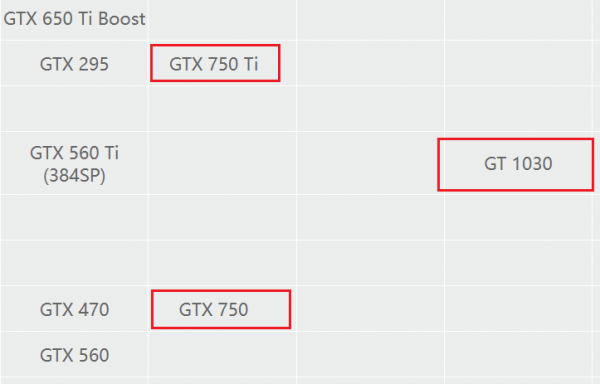 獨顯價格飛漲，過渡期選擇GT 1030還是GTX 750Ti？哪個更好？