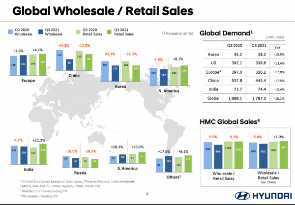 缺芯導致銷量下滑，現代汽車Q3淨利潤略低於預期