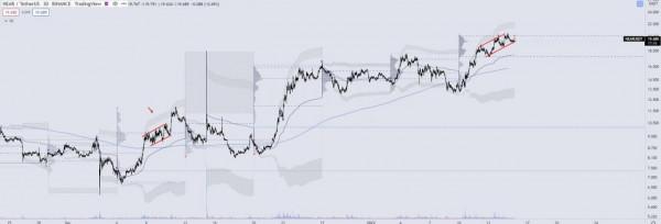 比特幣下跌時：5 種山寨幣預測大幅上漲