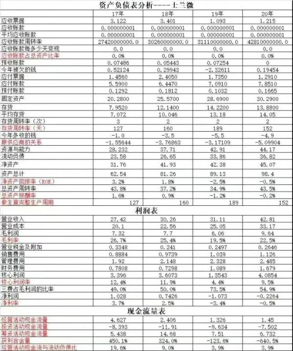 士蘭微VS長電科技～一文帶你看兩個半導體企業四年的財務報表