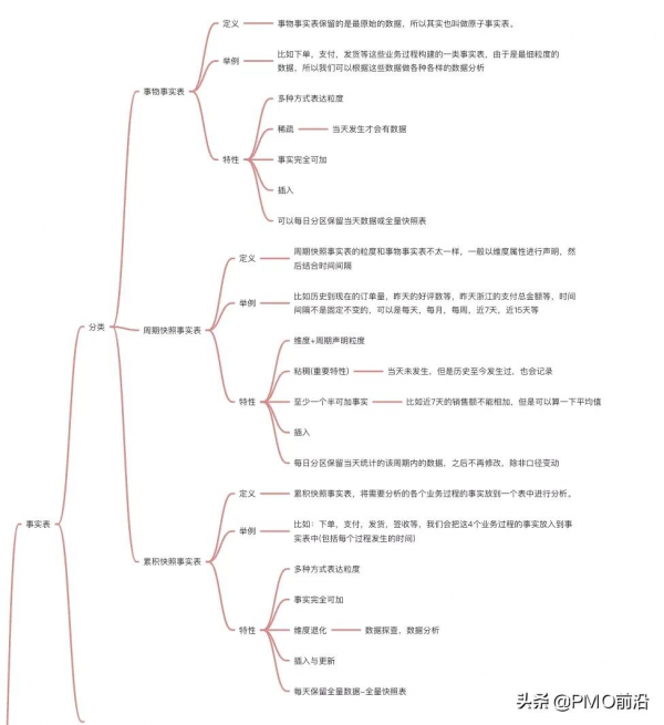 圖解企業級資料倉庫知識體系總結大全