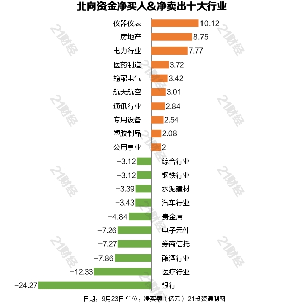 北向資金大幅減持銀行業，這2只銀行股被甩賣超22億元
