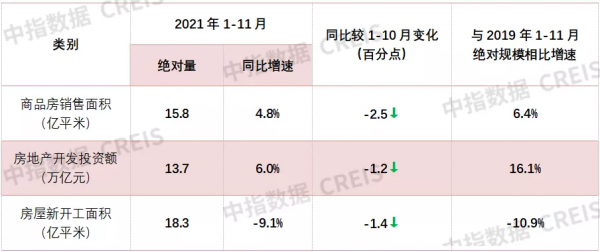11月全國商品房銷售面積及金額同比降幅均收窄 | 開發經營資料解讀