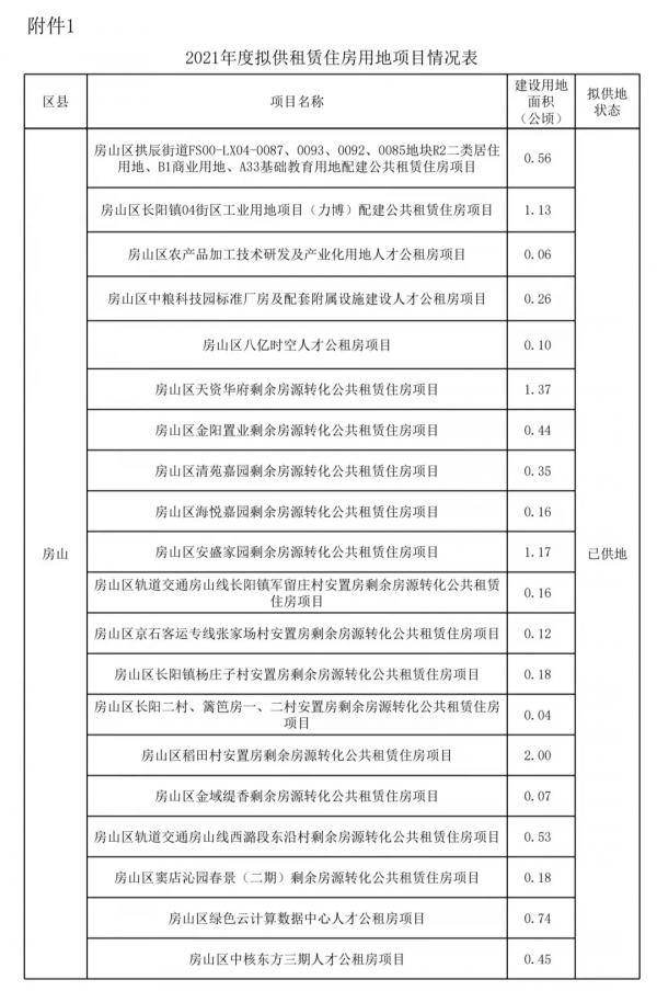 北京沒房的恭喜!這些好地段將建租賃房、公租房 有沒有你家附近的 北京沒房的恭喜!這些好地段將建租賃房、公租房 有沒有你家附近的