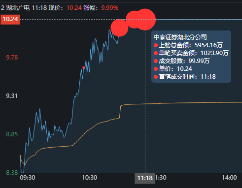 湖北廣電再次爆發地天板大戰，知春路13萬手砸盤，上塘路奮力封板