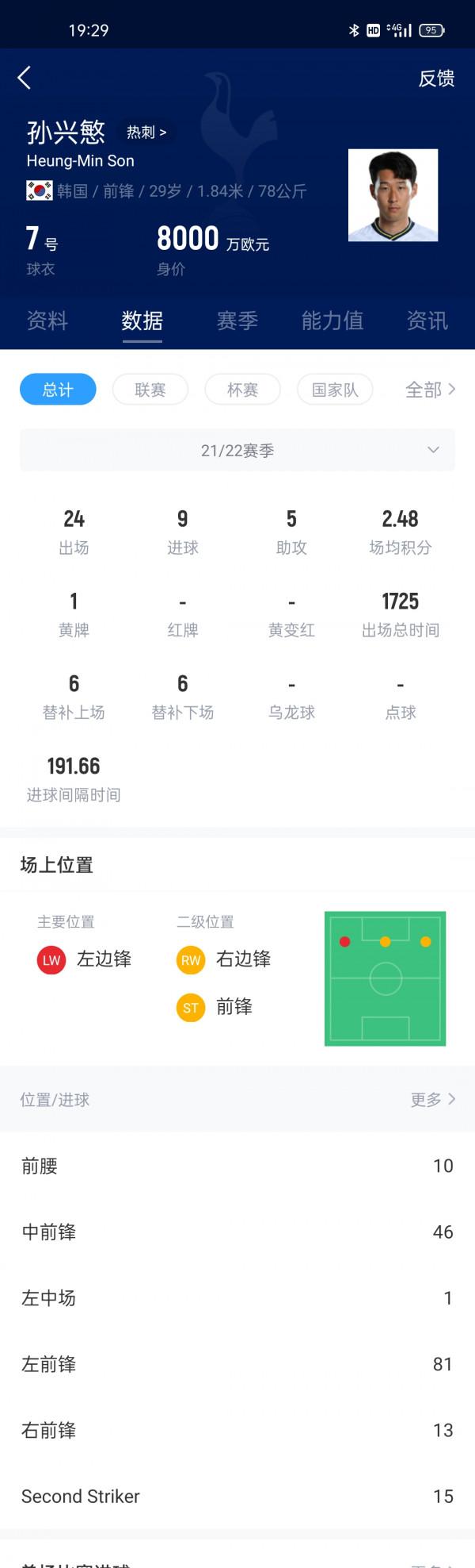 英超21輪 亞洲一哥孫興慜 禁區外突破造犯規+助攻絕殺