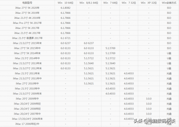 2021年底蘋果電腦裝windows系統BootCamp驅動對照表 2021年底蘋果電腦裝windows系統BootCamp驅動對照表