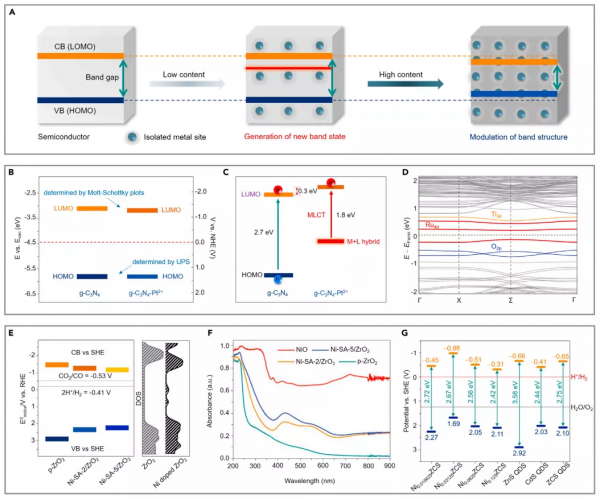 張華彬/樓雄文Joule綜述：面向光催化能源轉化的單原子催化劑