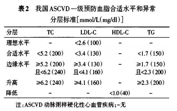 血脂異常的診斷與治療（實用總結）
