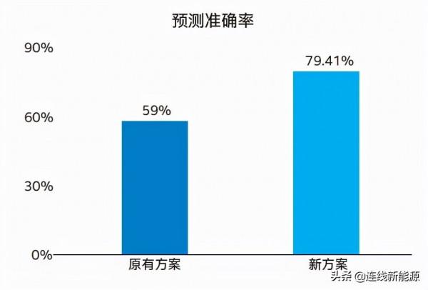 用大資料+AI抓住每一縷風,助力智慧功率預測 用大資料+AI抓住每一縷風,助力智慧功率預測