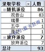 2021年廈門島內第12（觀音山）片區小升初派位結果