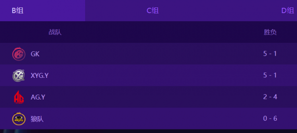KPL15支青訓隊伍比賽,GK奪冠,人氣更高的反而是亞軍? KPL15支青訓隊伍比賽,GK奪冠,人氣更高的反而是亞軍?