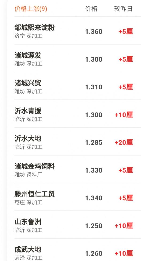 10月12號最新小麥玉米價格 10月12號最新小麥玉米價格