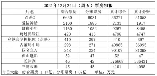 “平安夜”《誤殺2》票房破5億，《愛情神話》首日票房2133萬