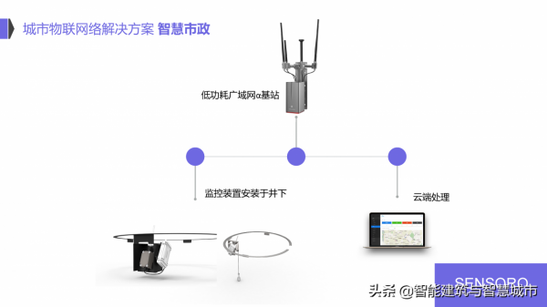 IoT 物聯網智慧城市解決方案