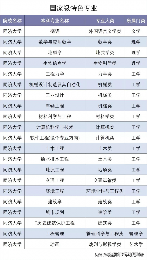 2018-2020年專業位次圖 | 同濟大學