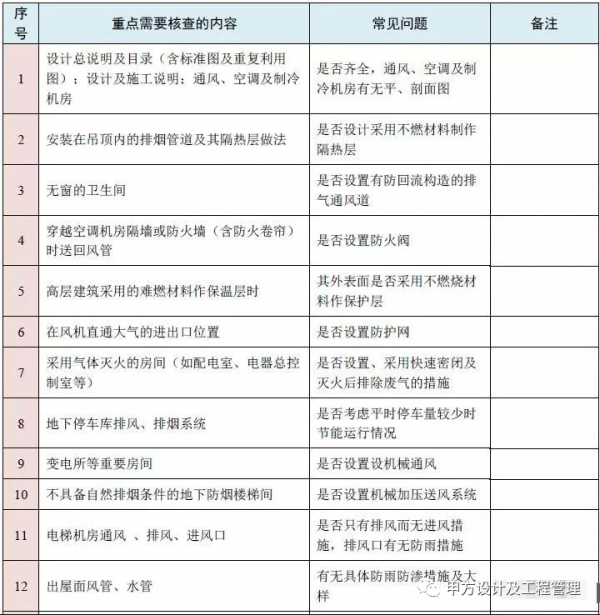 圖紙會審再無遺漏！10大專業、185個圖紙審圖要點彙總