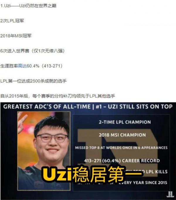 外媒評LOL歷史前十ADC:Uzi穩居榜首,deft第二,bang排名很尷尬 外媒評LOL歷史前十ADC:Uzi穩居榜首,deft第二,bang排名很尷尬