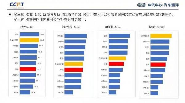 中國消費者最滿意的10款車：漢蘭達排第二，賓士GLB只能排第七？