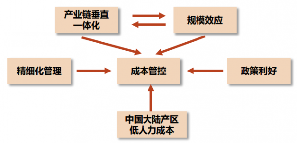 中金：後浪洶湧，大陸電子製造迎“黃金時代”