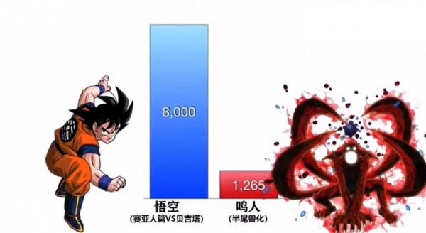 《七龍珠》VS《火影忍者》的戰鬥力對比,《七龍珠》完勝 《七龍珠》VS《火影忍者》的戰鬥力對比,《七龍珠》完勝