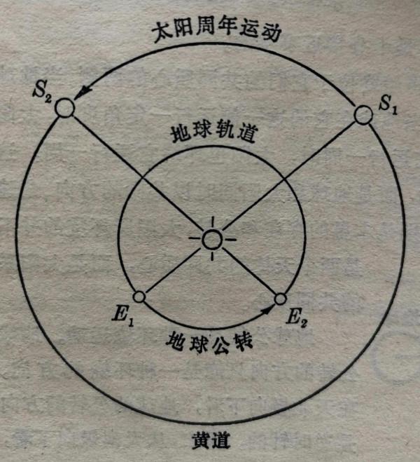 黃道十二宮的天文含義 黃道十二宮的天文含義
